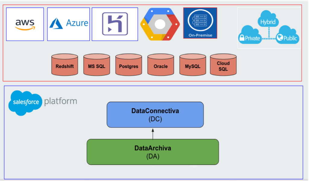 How DataArchiva is using connectors to store archived Salesforce data