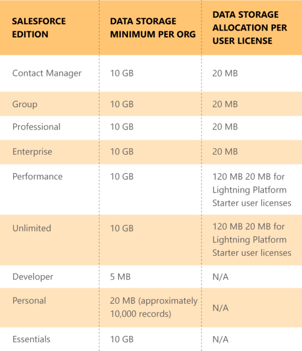 Are you Ready to Pay Additional Data Storage Costs in Salesforce?